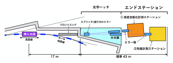 基礎科学から応用・実用まで、先端研究がSPring-8をはじめとする放射光施設で行われています。