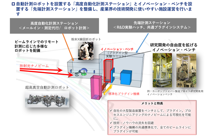 SLiT-Jの各ビームライン・エンドステーションにおける計測ステーションの構成