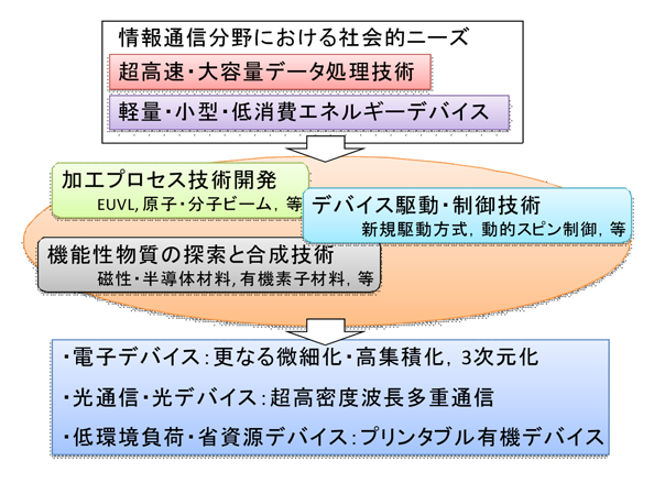 東北大学受託「次世代放射光施設に関するニーズ調査」報告書（文部科学賞　平成25年4月）より　基礎科学、情報通信分野におけるニーズ等