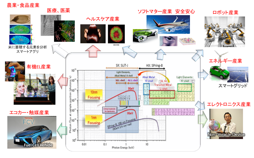 SPring-8活用事例から考えられる産業活用のマーケット