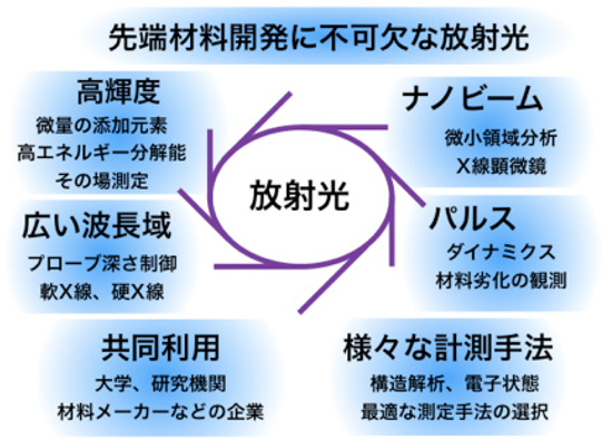 東北大学受託「次世代放射光施設に関するニーズ調査」報告書(文部科学賞 平成25年4月)より 健康医療、材料研究分野におけるニーズ等