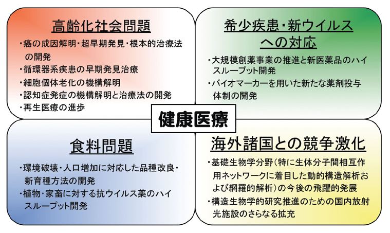 東北大学受託「次世代放射光施設に関するニーズ調査」報告書(文部科学賞 平成25年4月)より 健康医療、材料研究分野におけるニーズ等