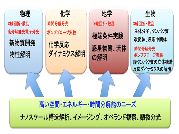 東北大学受託「次世代放射光施設に関するニーズ調査」報告書(文部科学賞 平成25年4月)より 基礎科学、情報通信分野におけるニーズ等