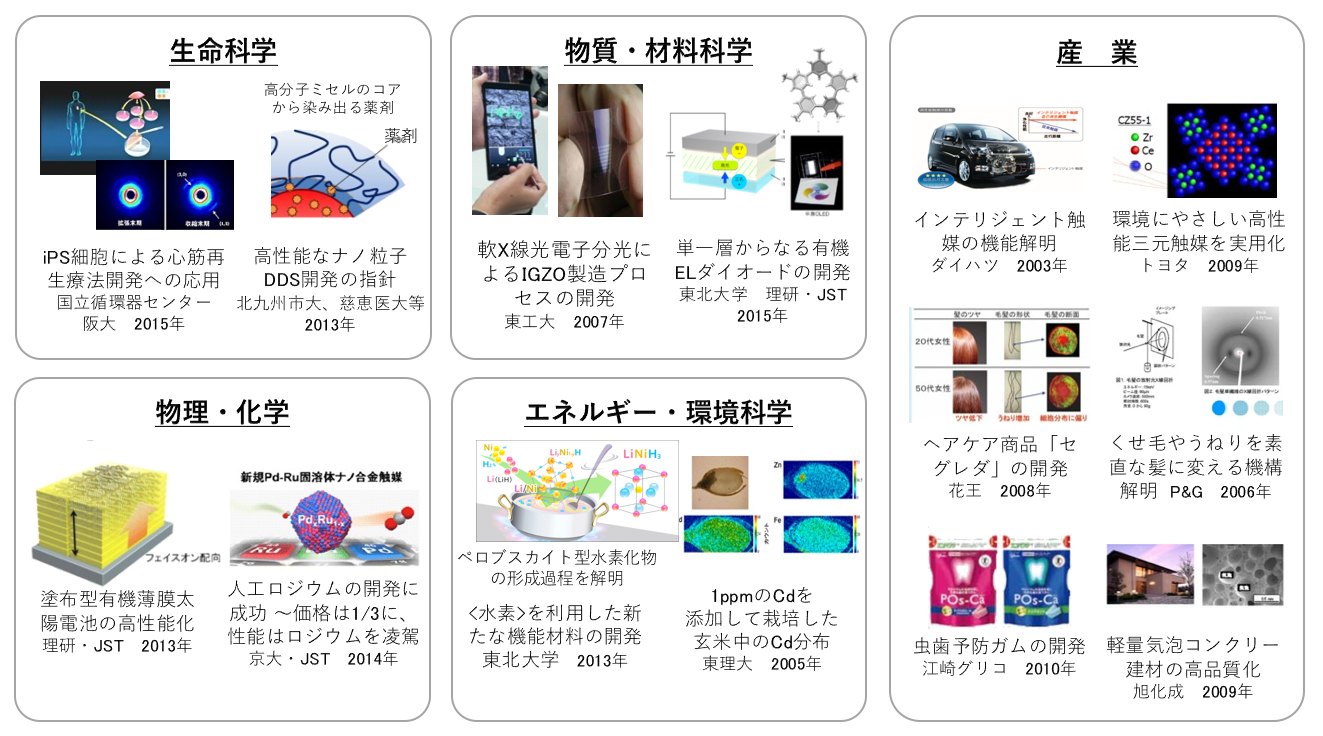 基礎科学から応用・実用まで、先端研究がSPring-8をはじめとする放射光施設で行われています。