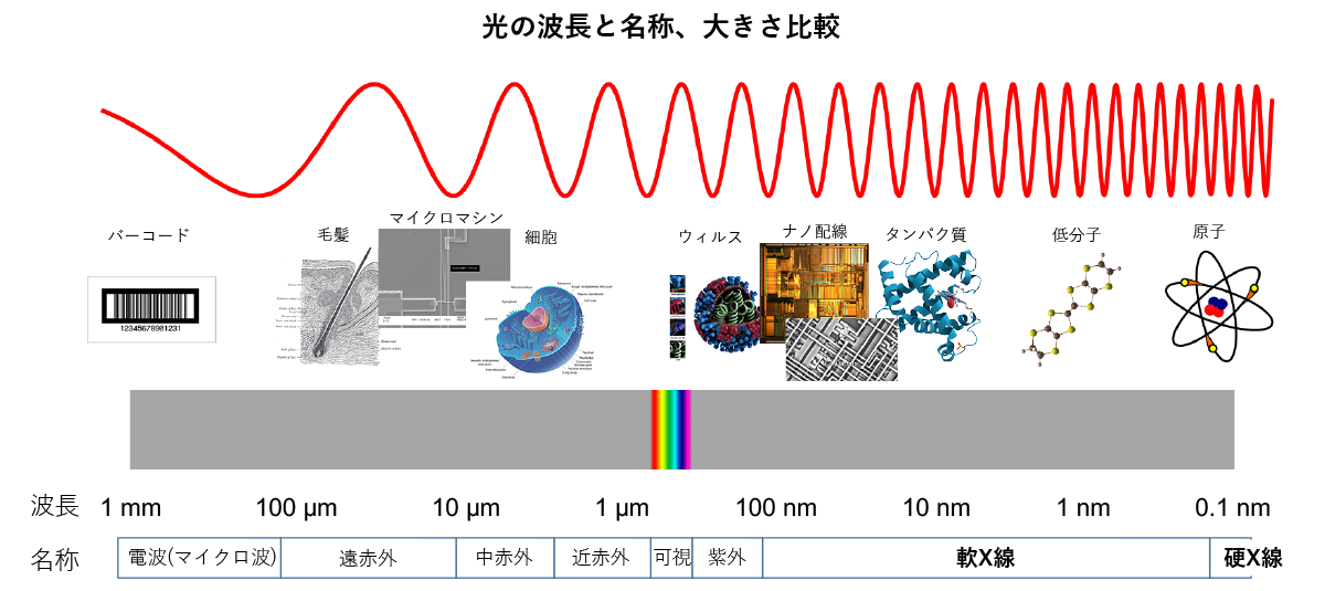 デカナノからシングルナノへ