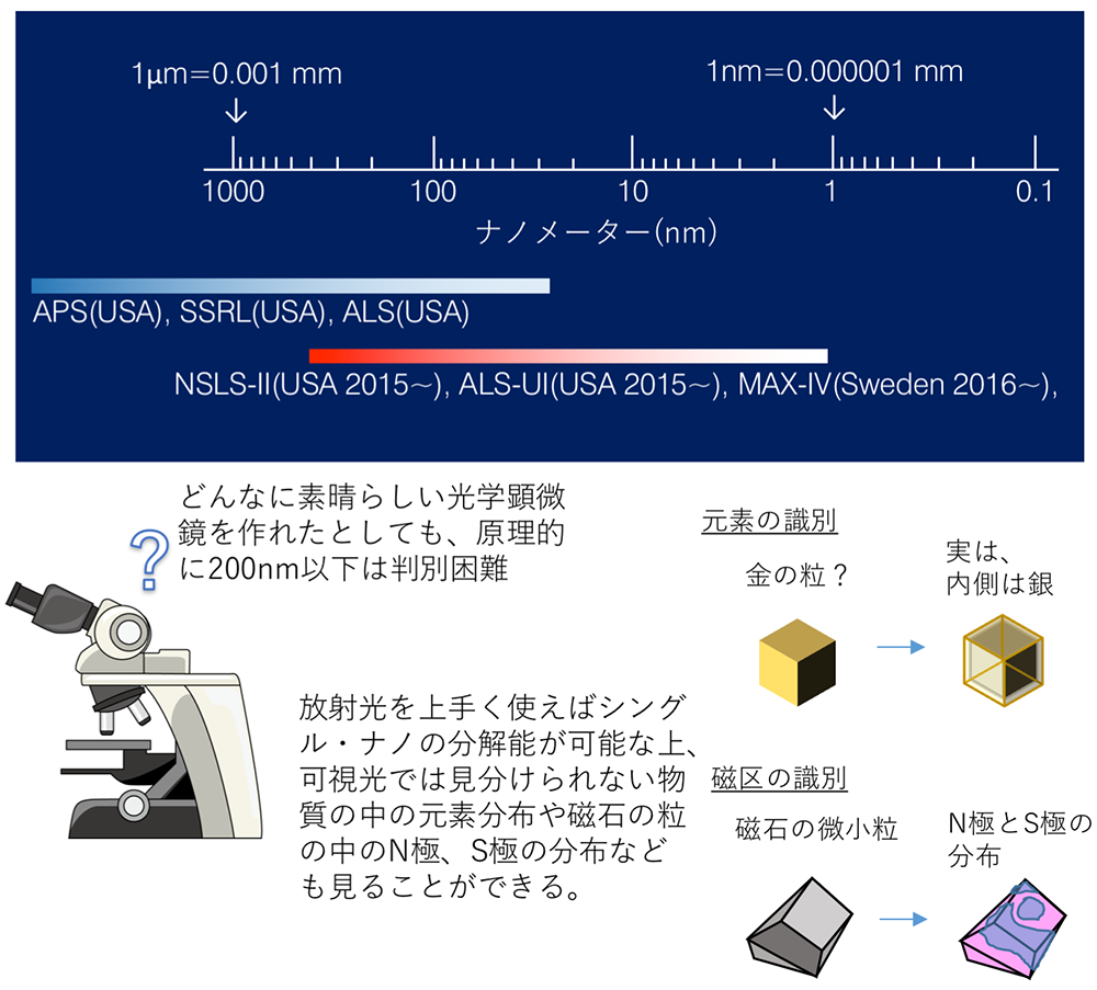 SLIT-Jは、東北がデザインした新しい放射光施設の計画です